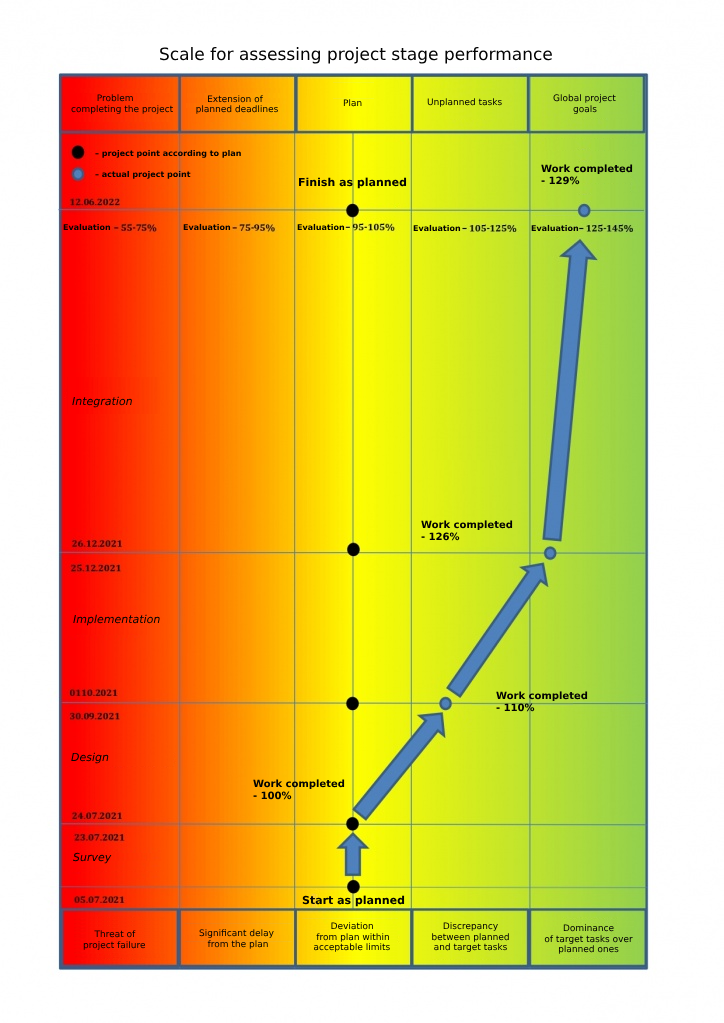9. Evaluation Scale