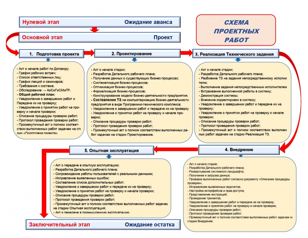 10. схема проектных работ